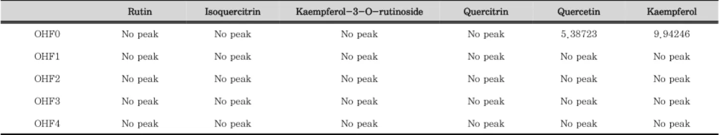 Table 3. Composition of Orostachydis Herba and Fermented Orostachydis Herba.