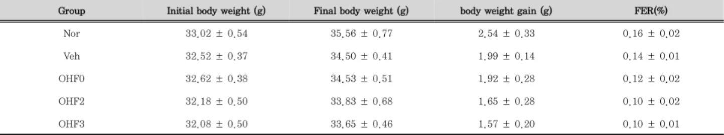 Table 4. Initial and final body weight, body weight change, and body weight reduction ratio in ICR mice.