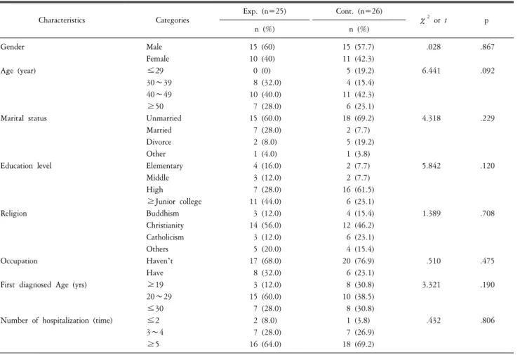 Table  2.  General  characteristics  and  homogeneity  between  two  groups  (n=51).