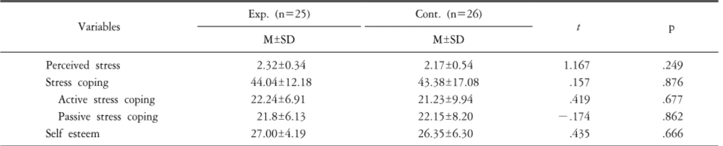 Table  3.  Homogeneity  for  dependent  variables  before  stress  management  program.