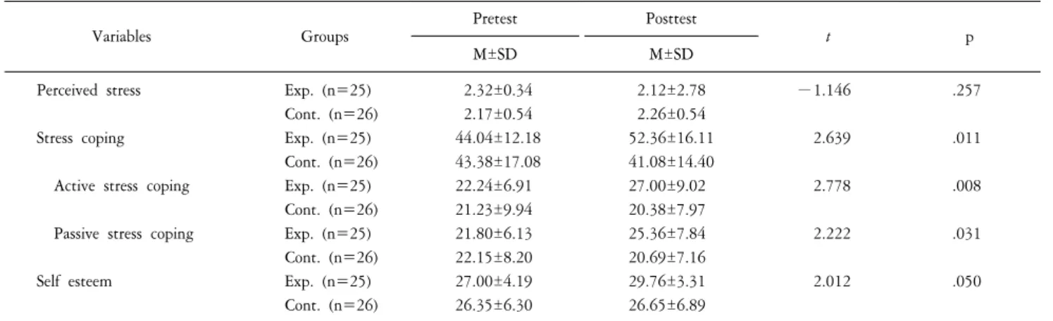 Table  4.  Effects  of  stress  management  program  (n=51).