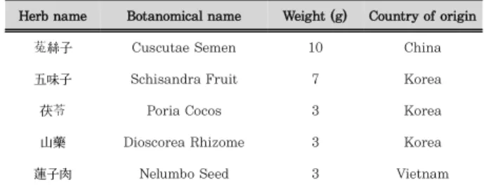 Table 1. The composite of Hyeonto-dan