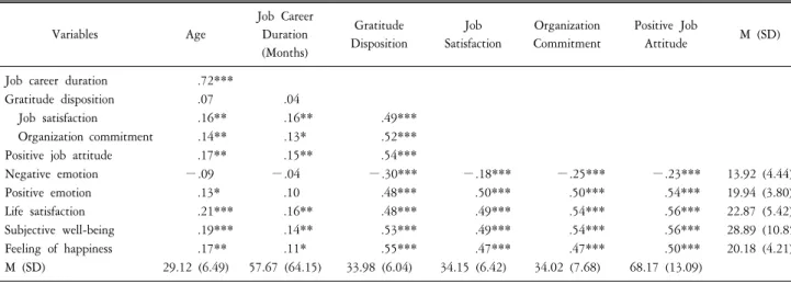 Table  1.  Correlational  matrix  of  age,  job  career,  gratitude  disposition,  positive  job  attitude,  and  subjective  well-being  (N=359)