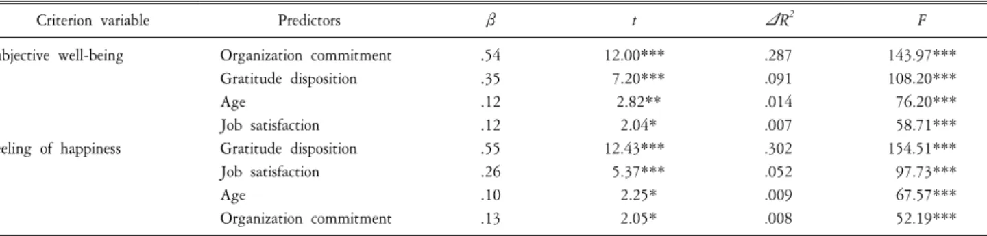 Table  4.  Results  of  stepwise  regression  analyses  for  subjective  well-being  and  feeling  of  happiness  (N=359).