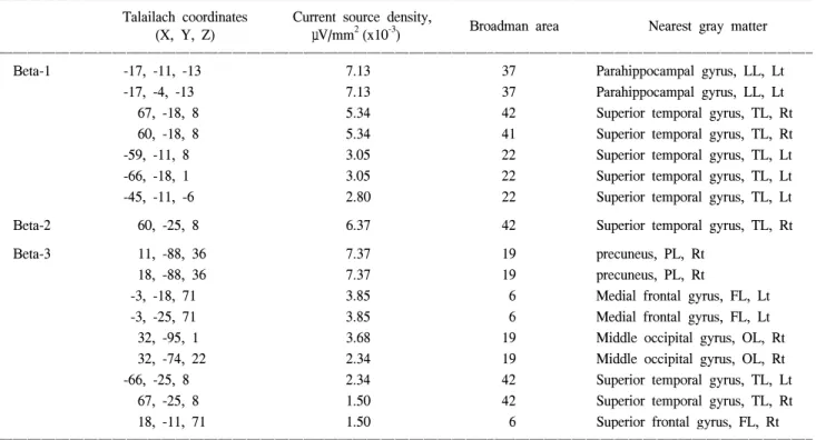 Table  1.  The  maximal  points  of  current  density  of  the  beta