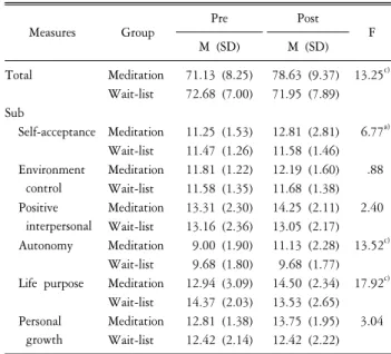Table  3.  Pre-post  mean  and  SD  of  job  stress.