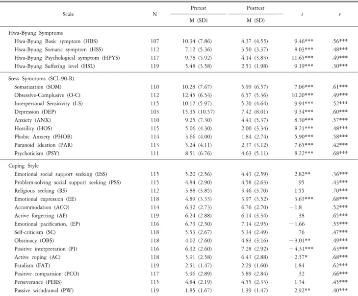 Table  3.  Result  of  paired  t-test.