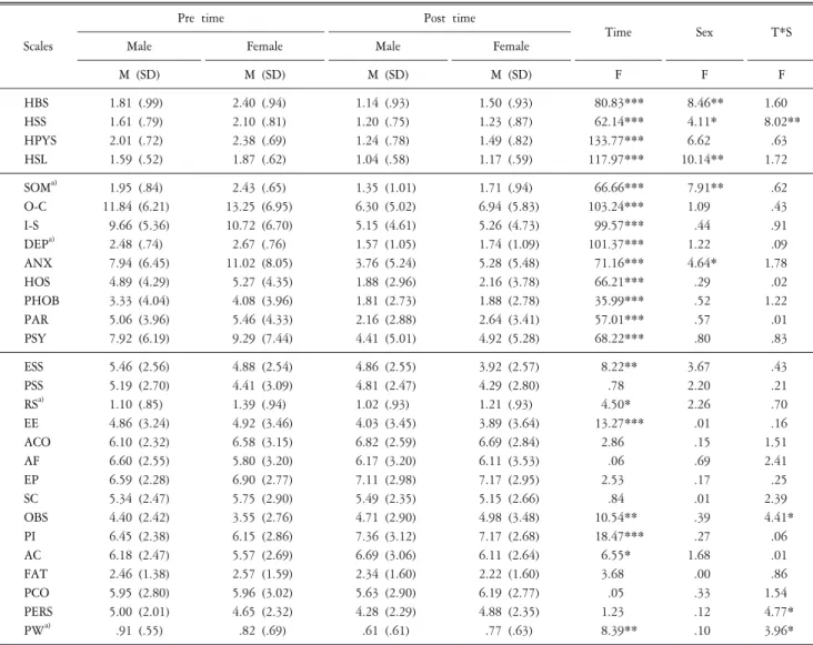 Table  4.  Result  of  repeated  measure  ANOVA  of  scales  in  time  (pre  and  post)  and  sex.