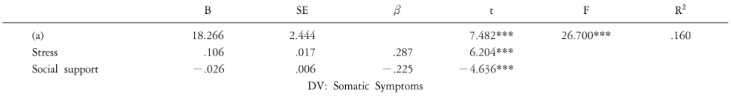 Table  2.  Effects  of  stress  and  social  support  on  somatic  symptoms.