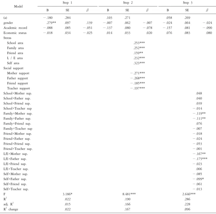 Table  3.  Stress  effects  on  somatic  symptoms:  moderating  effects  of  social  support.