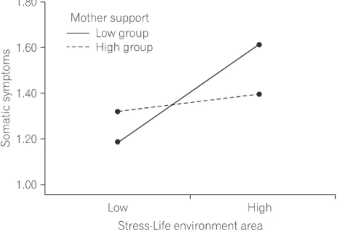 Fig.  5.  Social  support  (Father),  Stress  (Self  area)  Effects  on  somatic  symptoms.