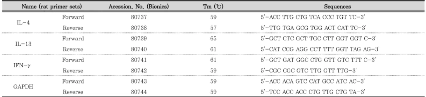 Table 1. Specific primers for PCR