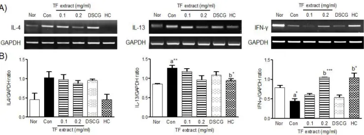 Fig. 2. Effect of TF extract on the expression of IL-4, IL-13 and IFN-γ  mRNA in DNP/IgE-HSA-stimulated RBL-2H3 cells