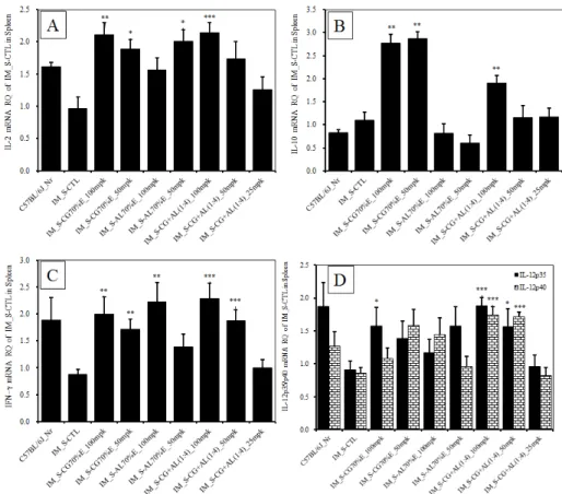 Fig. 7. Effects of CG or AL and its complexes on anti-inflammatory/regulatory cyokine gene expression in splenocytes in C57BL/6J mice  after 21 days of chronic immobilization-stress