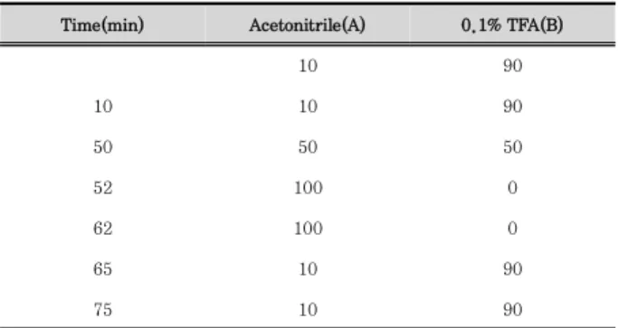 Table 1. The solvent eluction condition for HPLC analysis of the  70%(v/v) ethanol extract of C.gladiata and Arctium lappa 