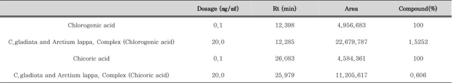 Table 2. Index components in quality of Chlorogenic acid  and Chicoric acid in 70%(v/v) ethanol extract of C.gladiata and Arctium lappa.