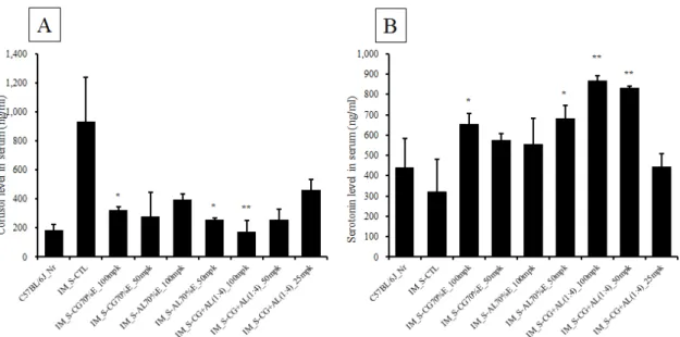 Fig.  2.  Effects  of  CG  or  AL  and  its  complexes  on  Serotonin  and  Cortisol  level  in  serum  in  C57BL/6J  mice  after  21  days  of  chronic  immobilization-stress