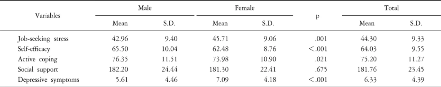 Table  2.  Job-seeking  stress,  self-efficacy,  stress  coping,  social  support,  and  depressive  symptoms  among  male  (n=248)  and  female  (n=235).