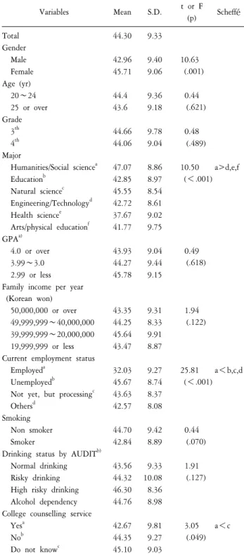 Table  4.  Differences  of  job-seeking  stress  among  sub-groups  of  socioe- socioe-conomic  and  health  behavioral  characteristics  (n=483).