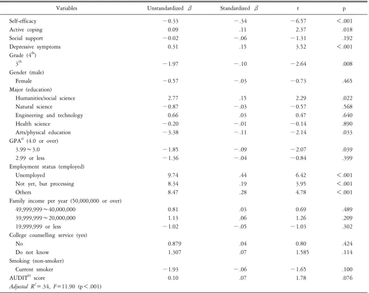 Table  5.  Multivariate  regression  of  job-seeking  stress  (n=483).
