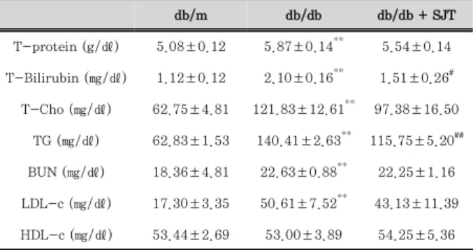 Table 1. Effect of Sibjotang on lipid profiles in diabetic db/db mice.