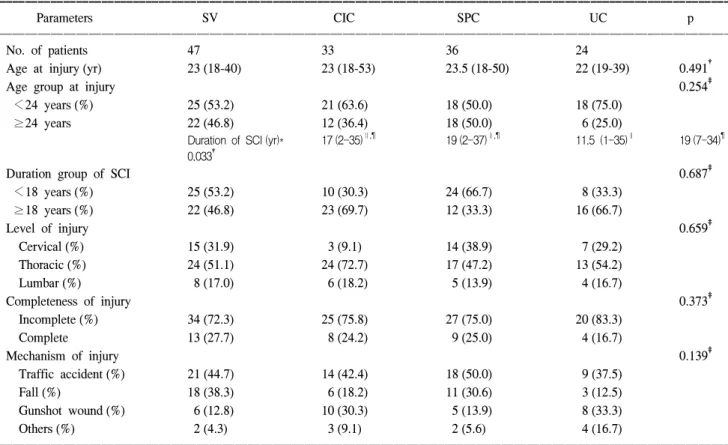 Table  1.  Clinical  parameters
