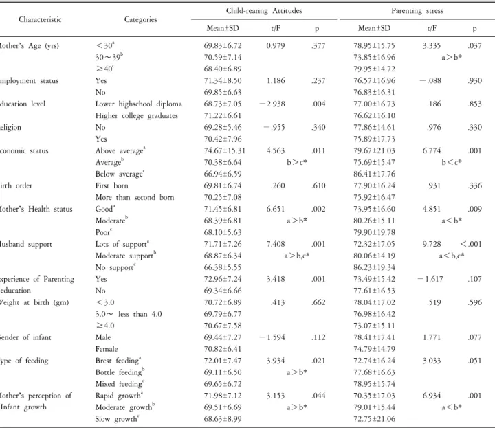 Table  3.  Difference  of  child-rearing  attitudes  and  parenting  stress  by  characteristics  (N=258).