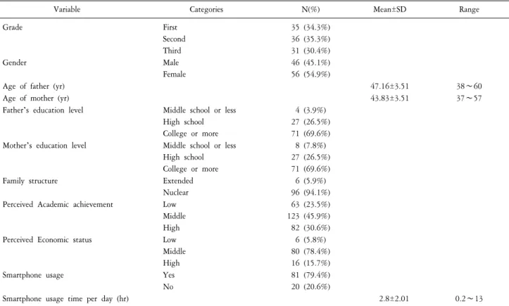 Table  1.  Demographic  characteristics  of  participants  (n=102).