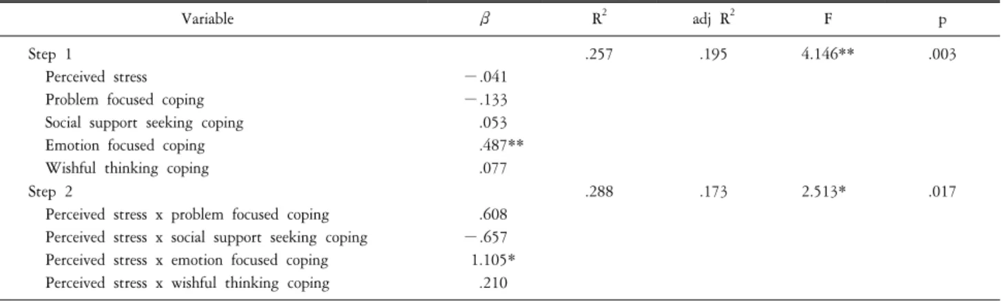 Table  4.  The  moderating  effects  of  the  way  of  coping  on  smartphone  use  (n=81).