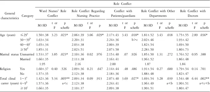 Table  2.  Role  conflict  according  to  general  characteristics  (N=213).