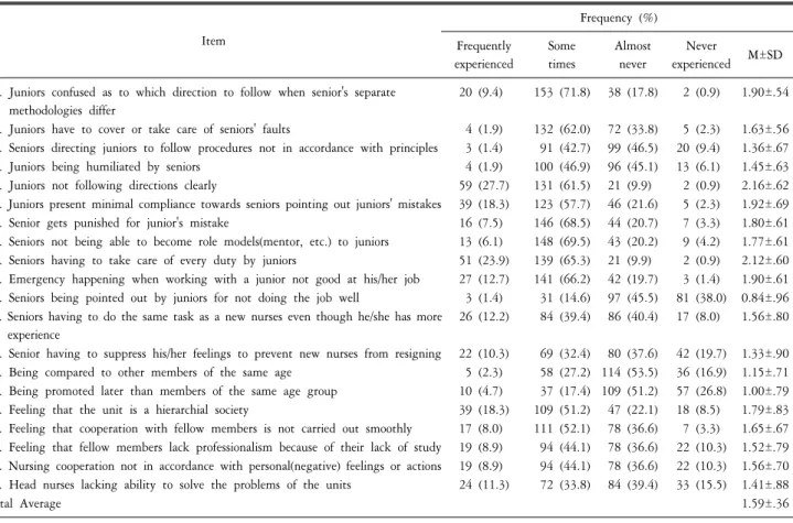 Table  3.  Ward  nurses’  role  conflict  (N=213). Item Frequency  (%) Frequently  experienced Some times Almost never Never  experienced M±SD 1