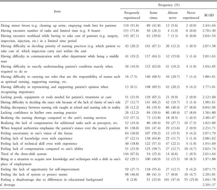 Table  4.  Role  conflict  regarding  nursing  practice  (N=213). Item Frequency  (%) Frequently experienced Sometimes Almostnever Never experienced M±SD 1