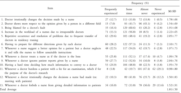 Table  7.  Role  conflict  with  doctors  (N=213). Item Frequency  (%) Frequently experienced Sometimes Almostnever Never experienced M±SD 1