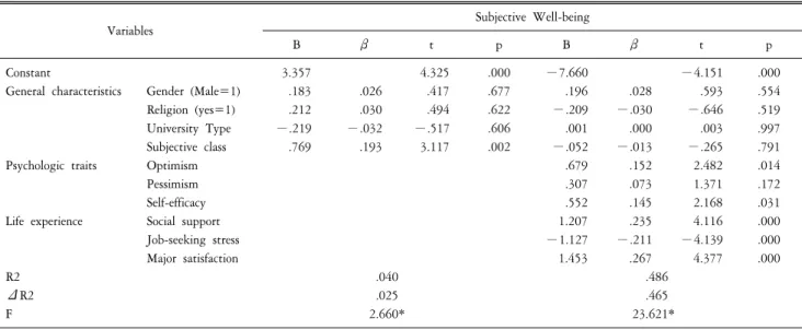 Table  3.  The  influential  factors  to  the  subjective  well-being.