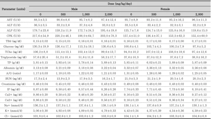 Table 4. Serum biochemical findings in the 14-day repeated oral toxicity study of HT042