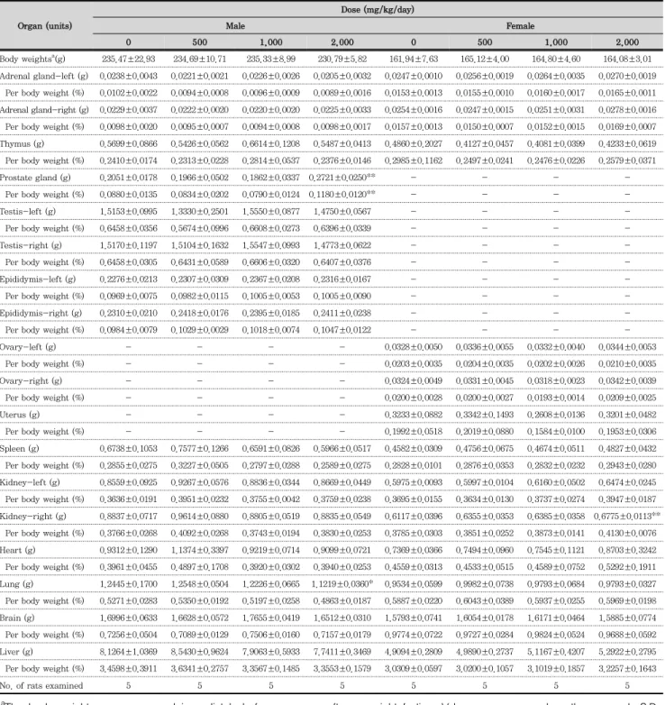 Table 5. Absolute and relative organ weights in the 14-day repeated oral toxicity study of HT042