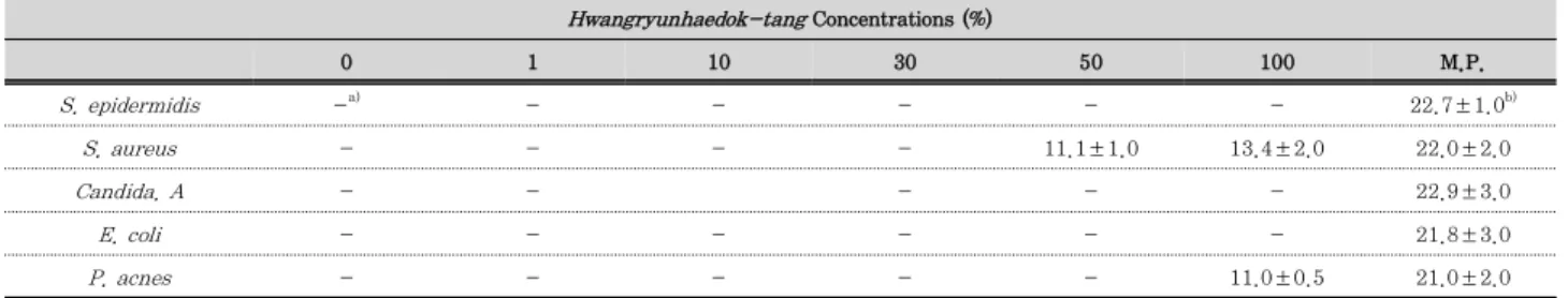 Table 3. Antimicrobial activity of Hwangryunhaedok-tang extracts on several microorganisms.