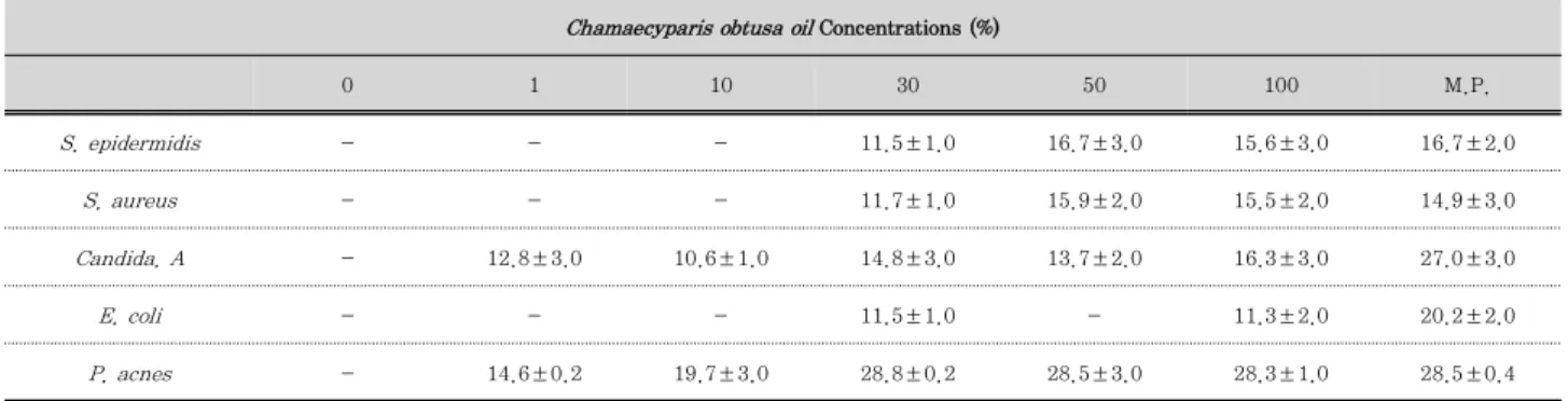 Table 4. Antimicrobial activity of Chamaecyparis obtusa oil extracts on several microorganisms.