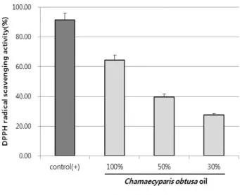 Fig.  5.  Antioxidative  activity  of  Chamaecyparis obtusa oil extract in  the DPPH radical scavenging activity assay.