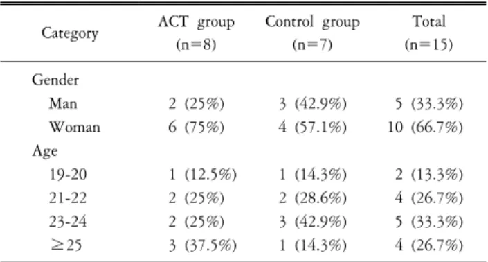 Table  1.  Demographic  characteristics  of  subject.