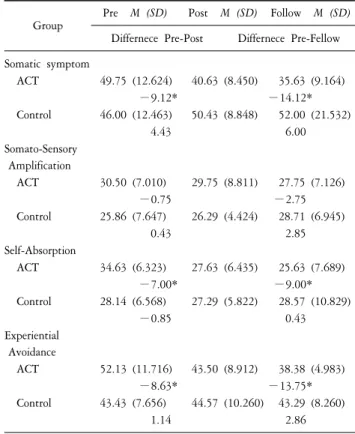 Table  2.  Homogeneity  test  of  ACT  (therapy)  group  and  control  group. ACT  group  (n=8) Control  group (n=7)     t p M  (SD) M  (SD) Somatic  symptom 49.75  (12.624) 46.00  (12.463) −.577 .574 Somato-Sensory  Amplification 30.50  (7.010) 25.86  (7.