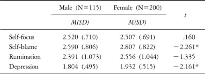Table  1.  Gender  differences  in  variable. Male  (N=115) Female  (N=200) t M(SD) M(SD) Self-focus 2.520  (.710) 2.507  (.691) .160 Self-blame 2.590  (.806) 2.807  (.822) −2.261* Rumination 2.391  (1.073) 2.556  (1.044) −1.335 Depression 1.804  (.495) 1.
