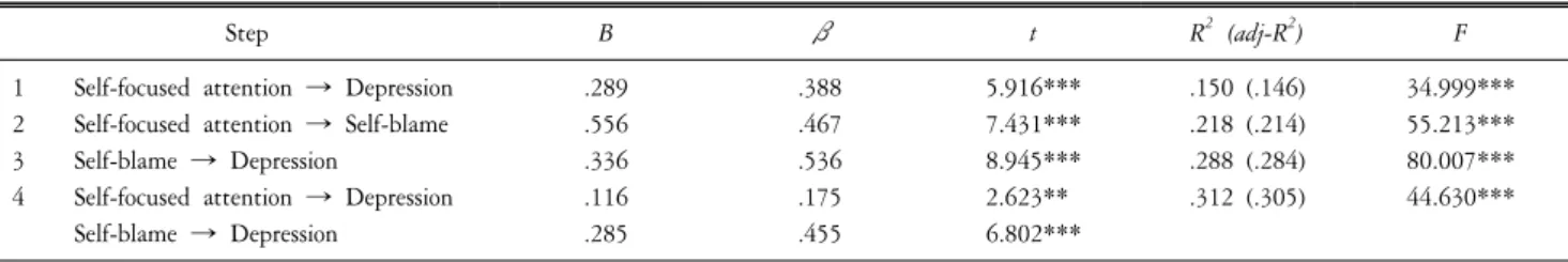 Table  4.  The  mediation  effect  of  self-blame  on  relationship  between  self-focused  attention  and  depression:  for  female.