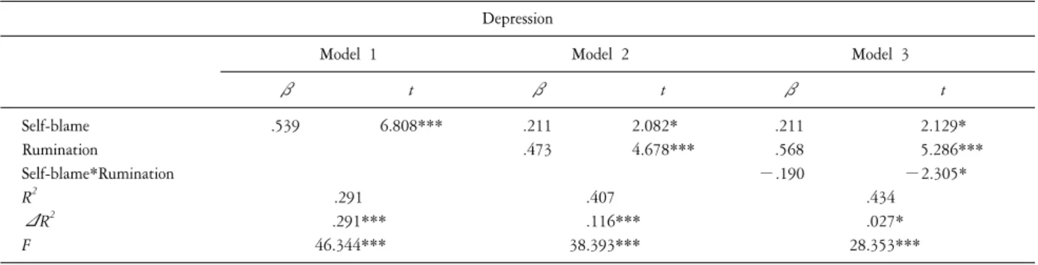 Table  5.  The  moderation  effect  of  ruminative  response  style  on  relationshipbetween  self-blame  and  depression:  for  male.