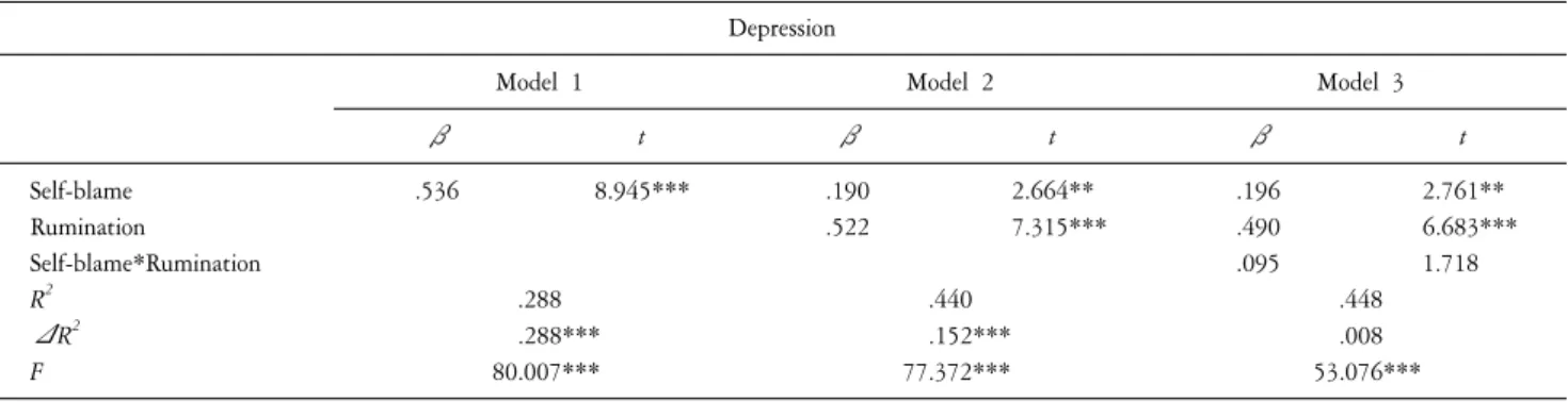 Table  6.  The  moderation  effect  of  ruminative  response  style  on  relationship  between  self-blame  and  depression:  for  female.