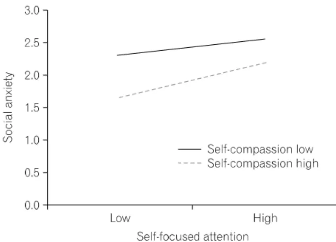 Table  2.  The  relation  between  self-focused  attention  and  social  anxiety: 