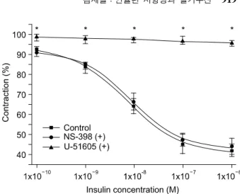 Fig.  2. Pathway  specific  insulin  resistance  creates  imbalance  between  prohypertensive  and  antihypertensive  vascular  actions  of  insulin  exacerbated  by  compensatory  hyperinsulinemia