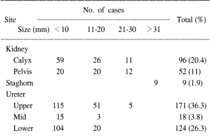Table  1.  Location  and  size  of  stones