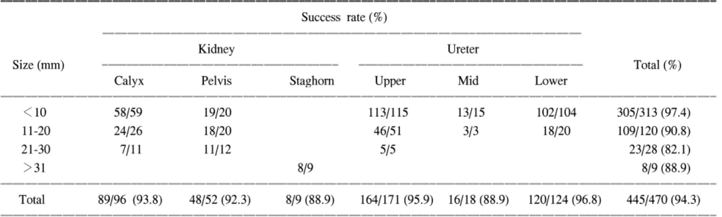 Table  3. Success  rate  of  extracorporeal  shock  wave  lithotripsy (ESWL)  according  to  stone  size  and  site