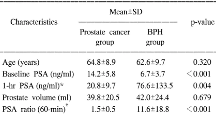 Table  1.  Characteristics  of  the  study  groups